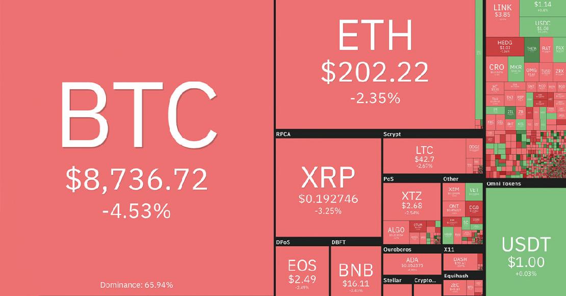 Bitcoin árfolyam a coin 360 oldalán.